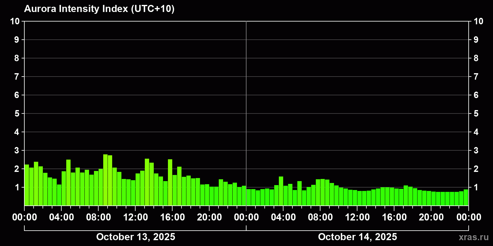Polar auroras over the past 2 days