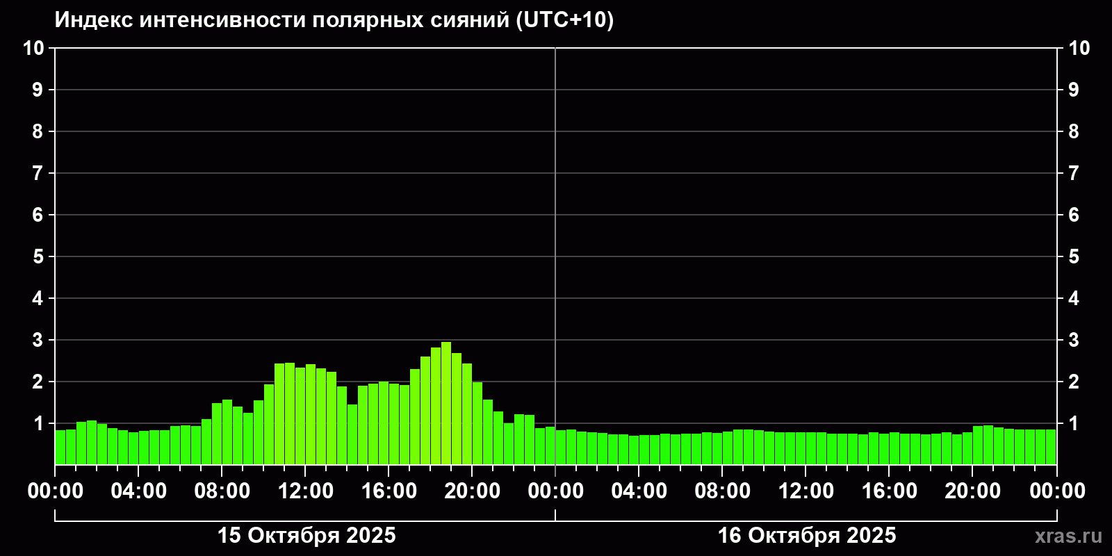 Полярные сияния за последние 2 суток