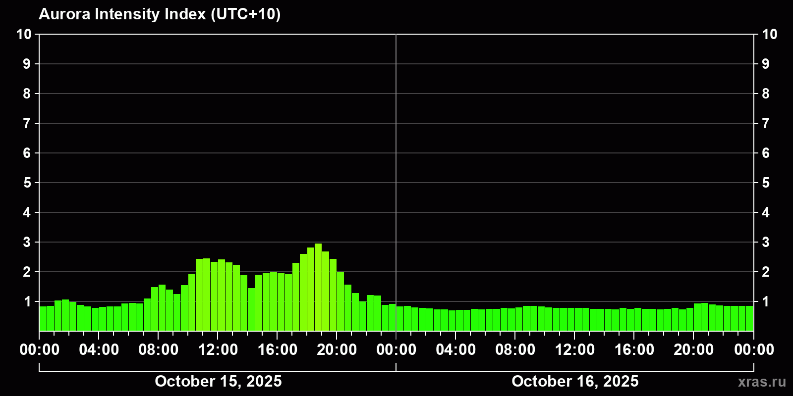Polar auroras over the past 2 days