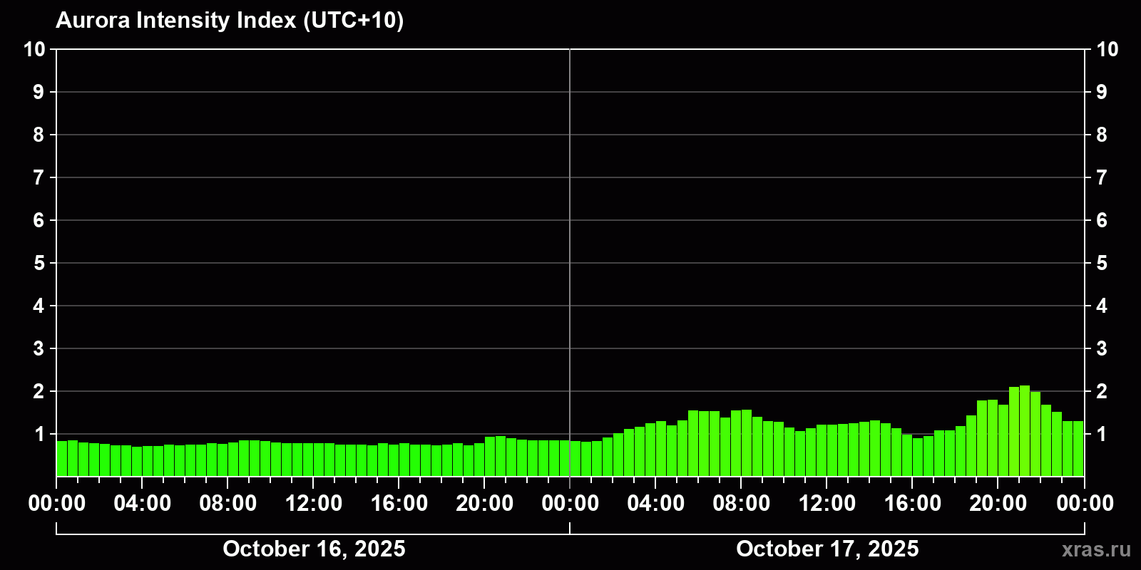 Polar auroras over the past 2 days