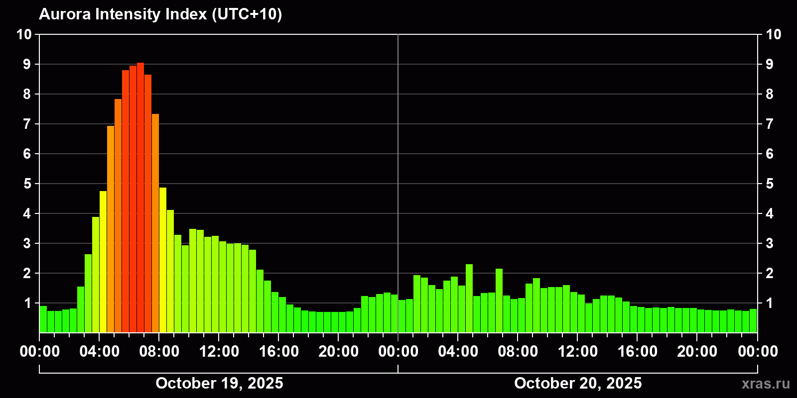 Polar auroras over the past 2 days