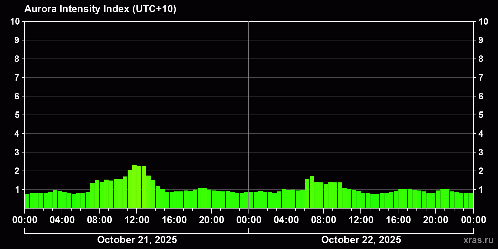 Polar auroras over the past 2 days