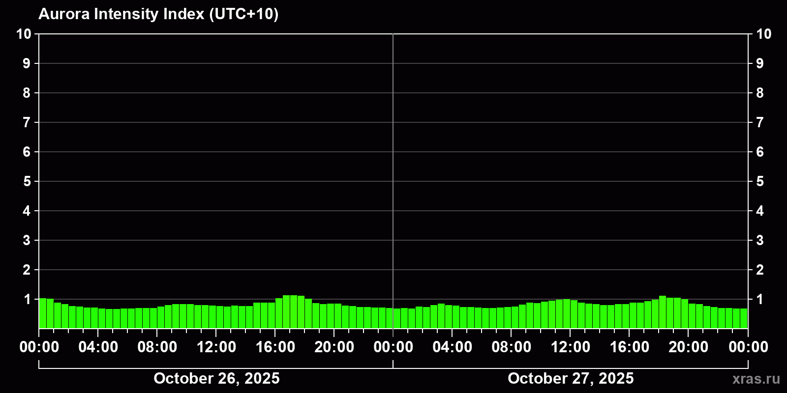Polar auroras over the past 2 days