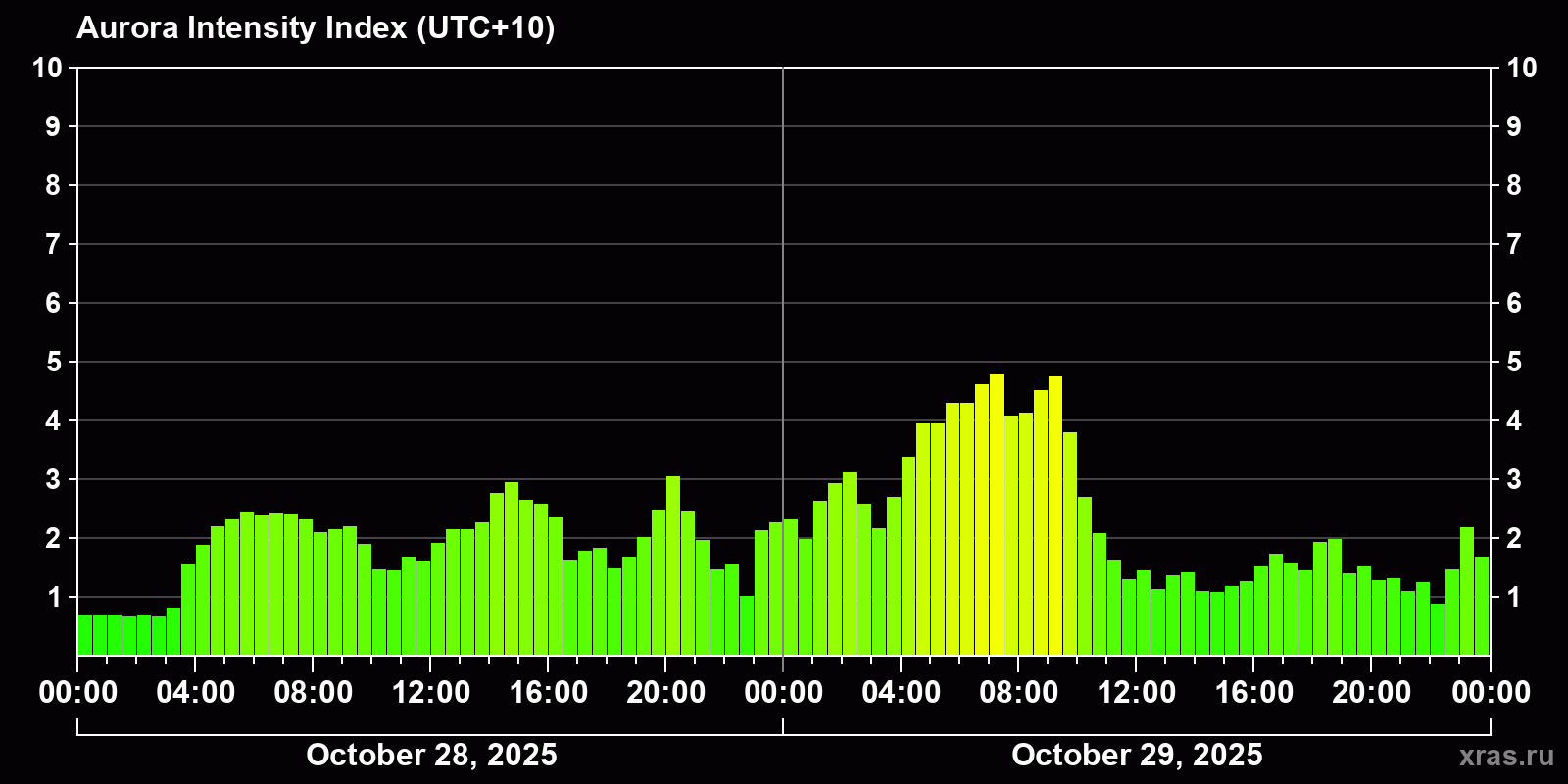 Polar auroras over the past 2 days