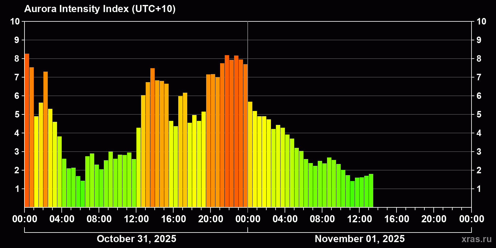 Polar auroras over the past 2 days