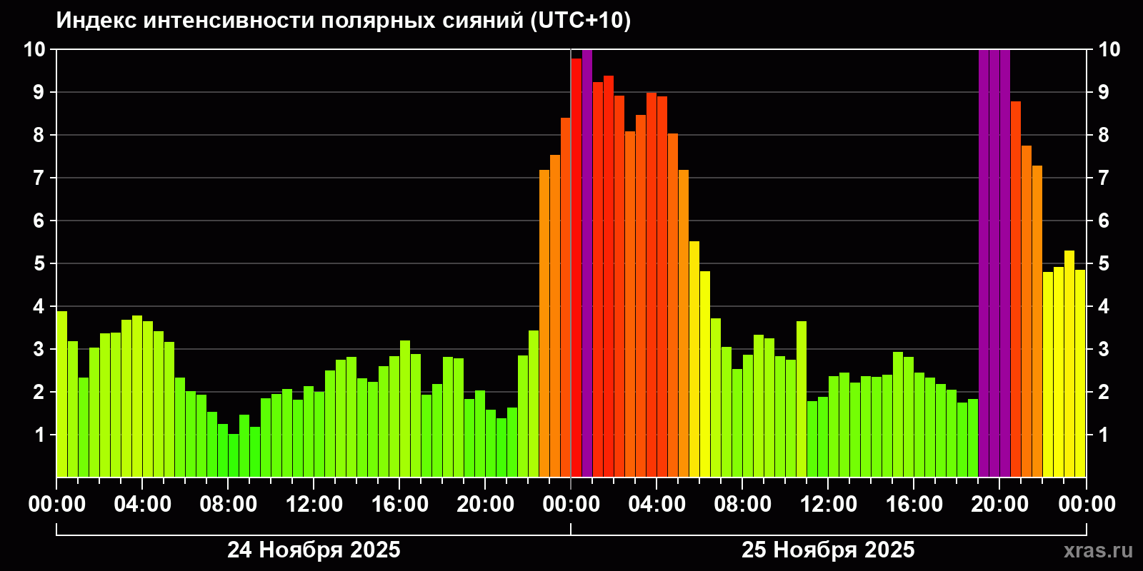 Полярные сияния за последние 2 суток
