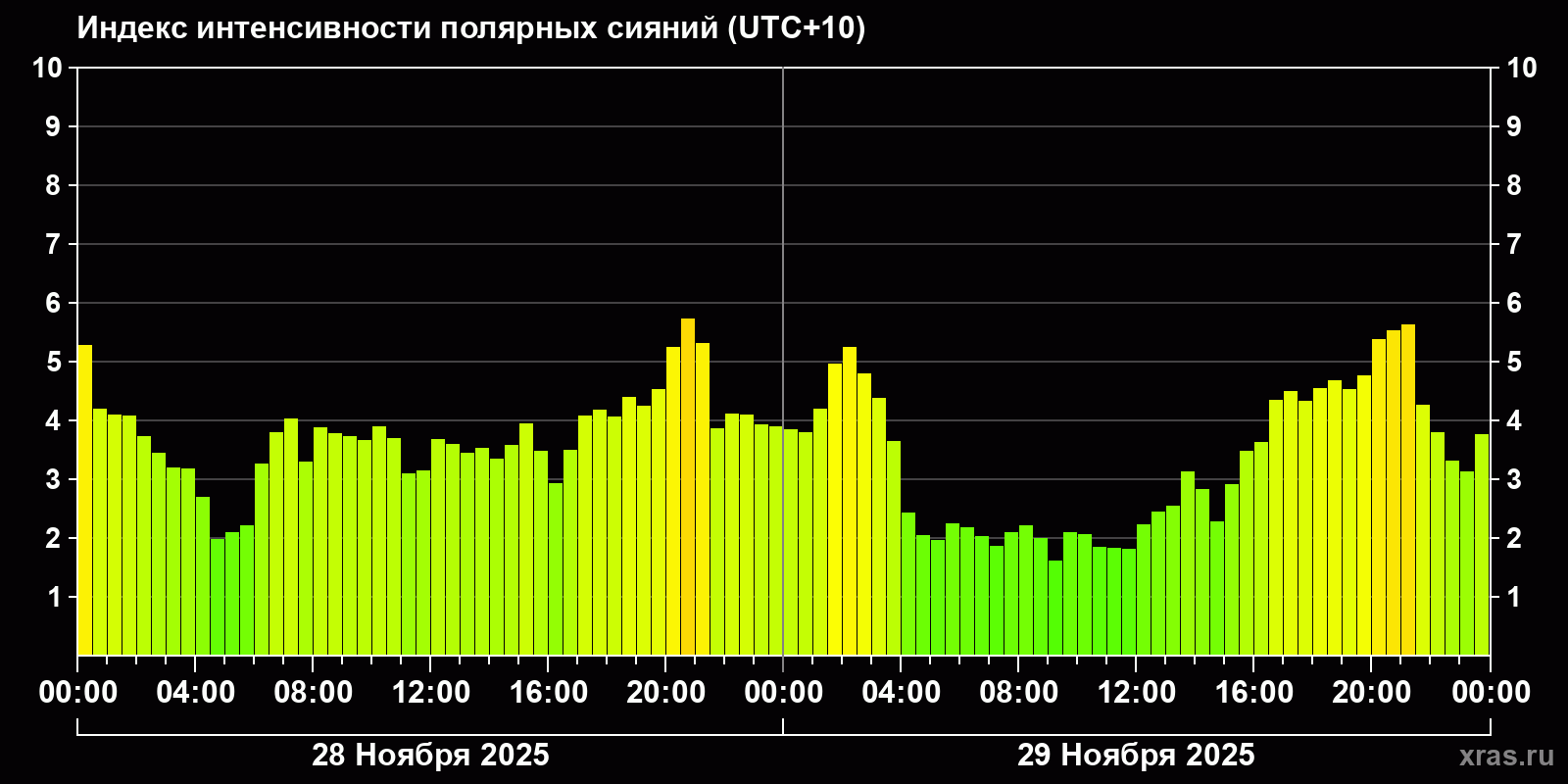 Полярные сияния за последние 2 суток