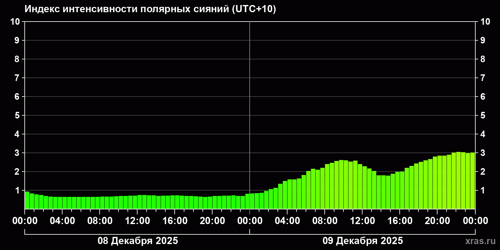Полярные сияния за последние 2 суток
