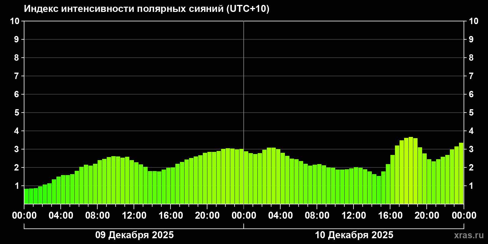 Полярные сияния за последние 2 суток