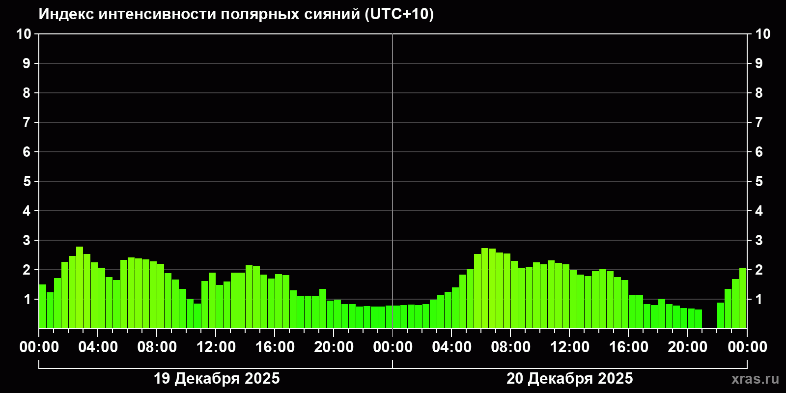 Полярные сияния за последние 2 суток