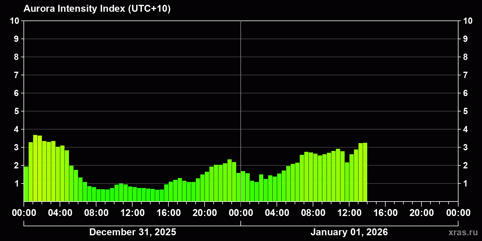 Polar auroras over the past 2 days