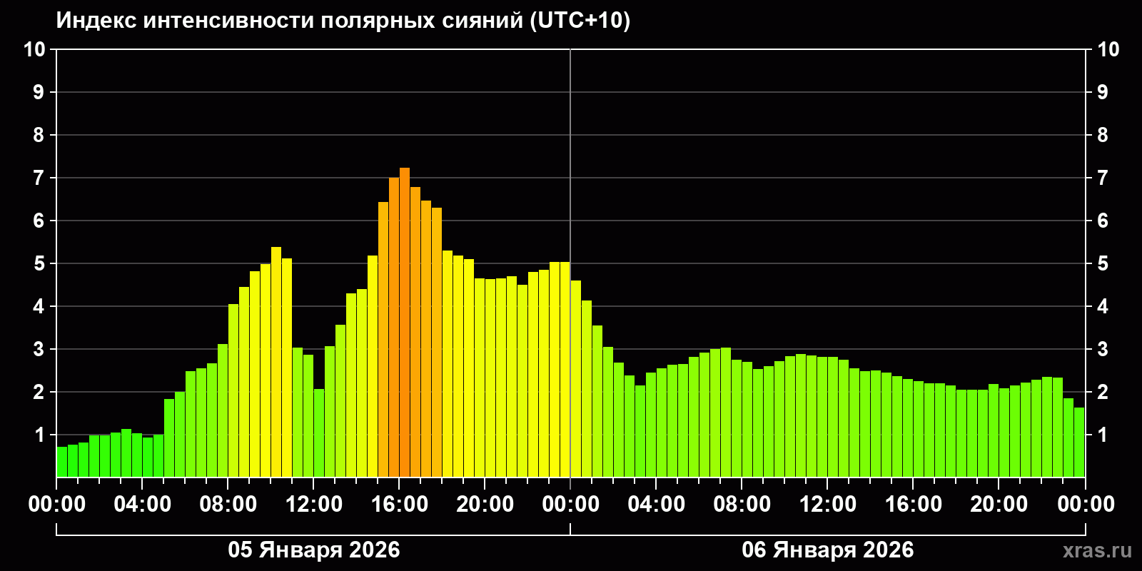 Полярные сияния за последние 2 суток
