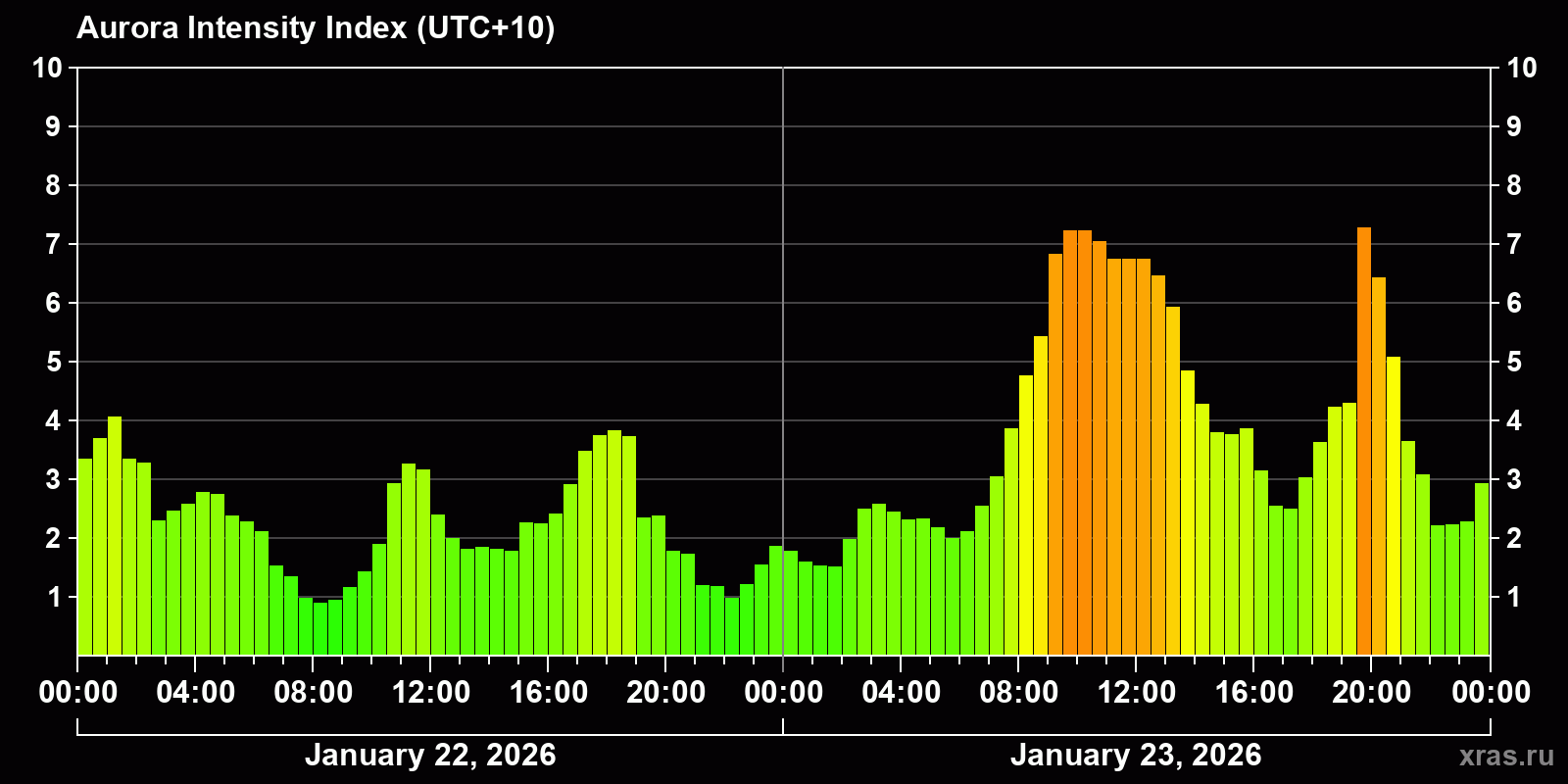 Polar auroras over the past 2 days