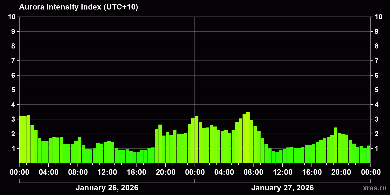 Polar auroras over the past 2 days
