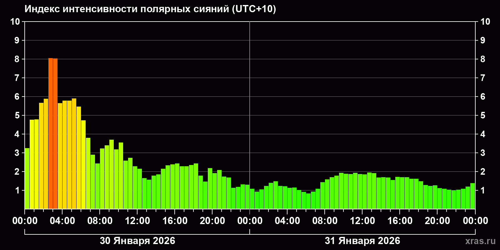 Полярные сияния за последние 2 суток