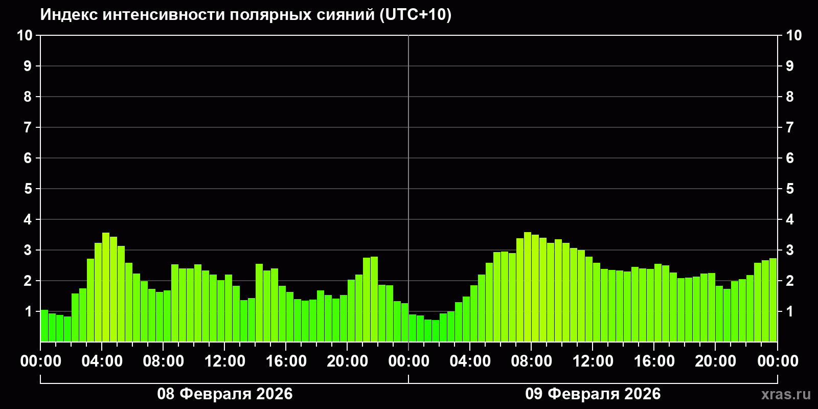 Полярные сияния за последние 2 суток