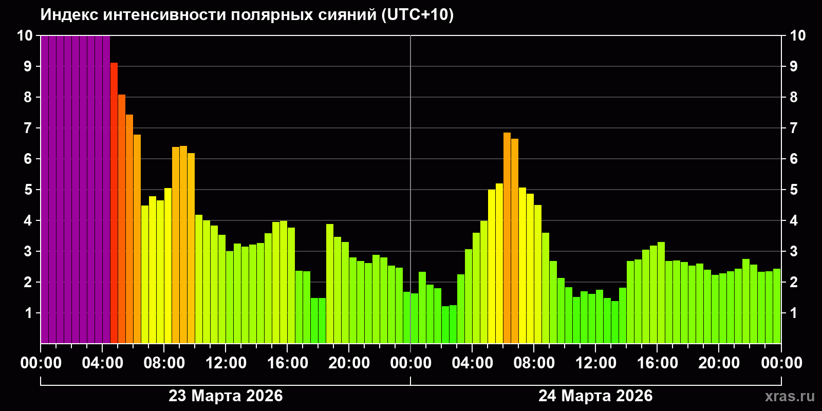 Полярные сияния за последние 2 суток