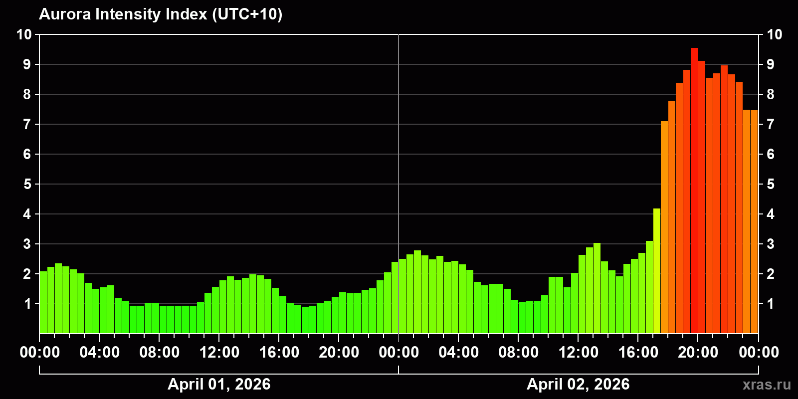 Polar auroras over the past 2 days