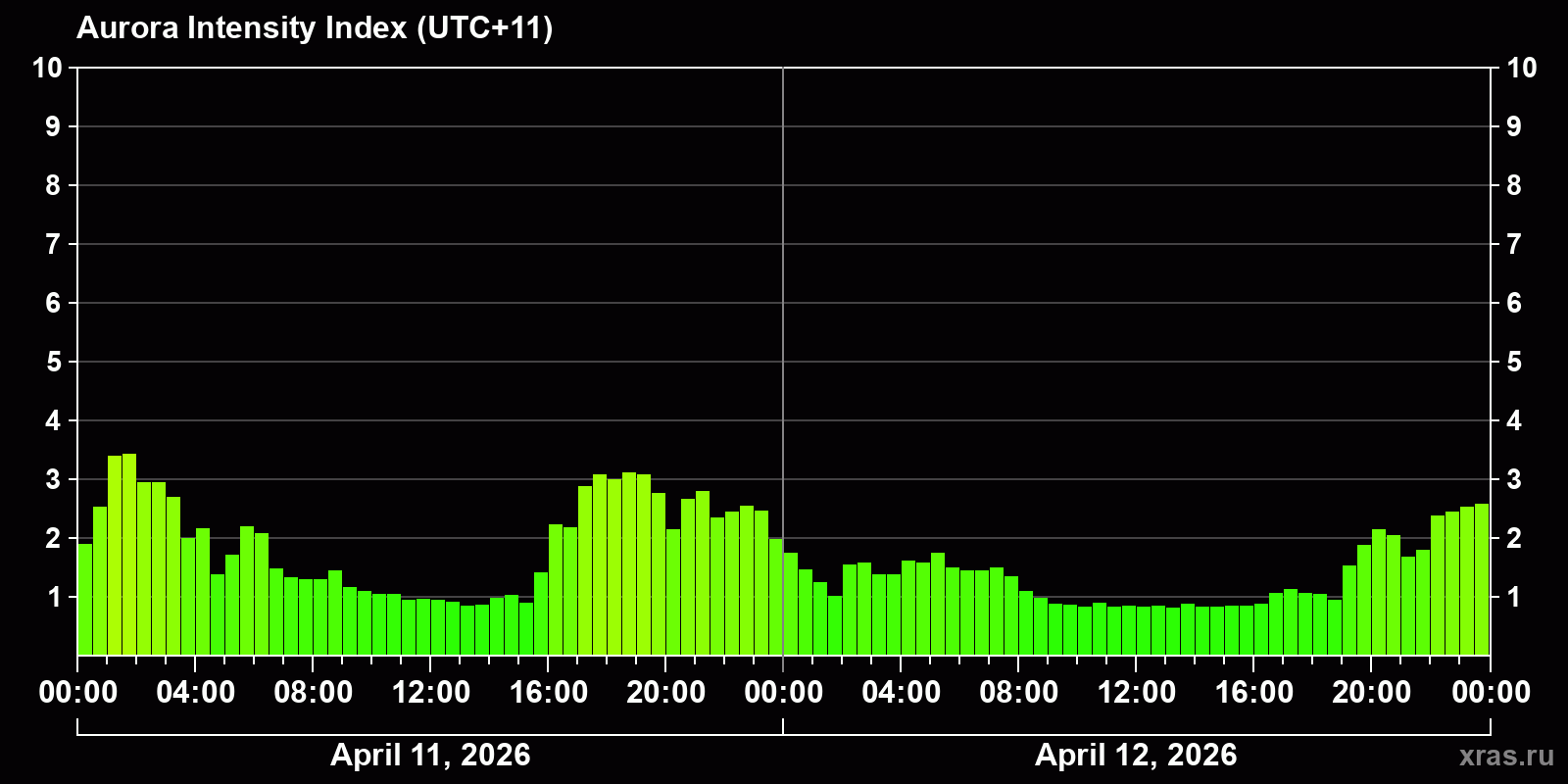 Polar auroras over the past 2 days