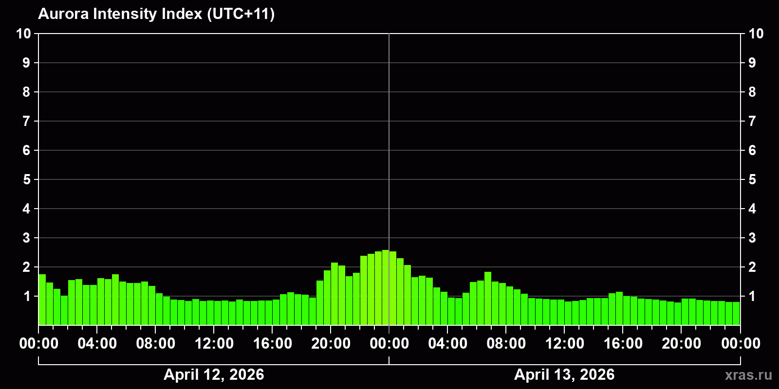 Polar auroras over the past 2 days