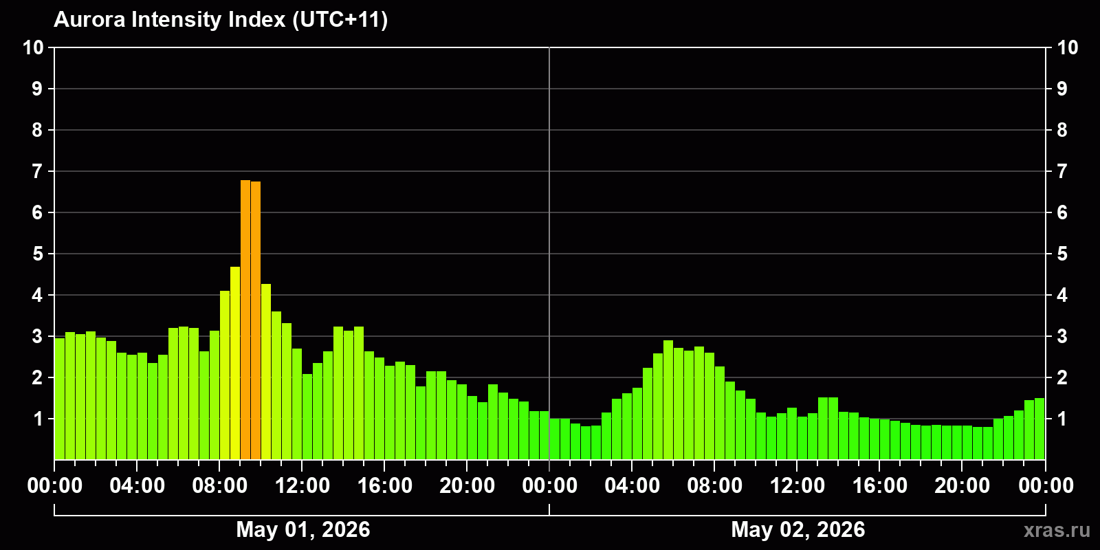Polar auroras over the past 2 days