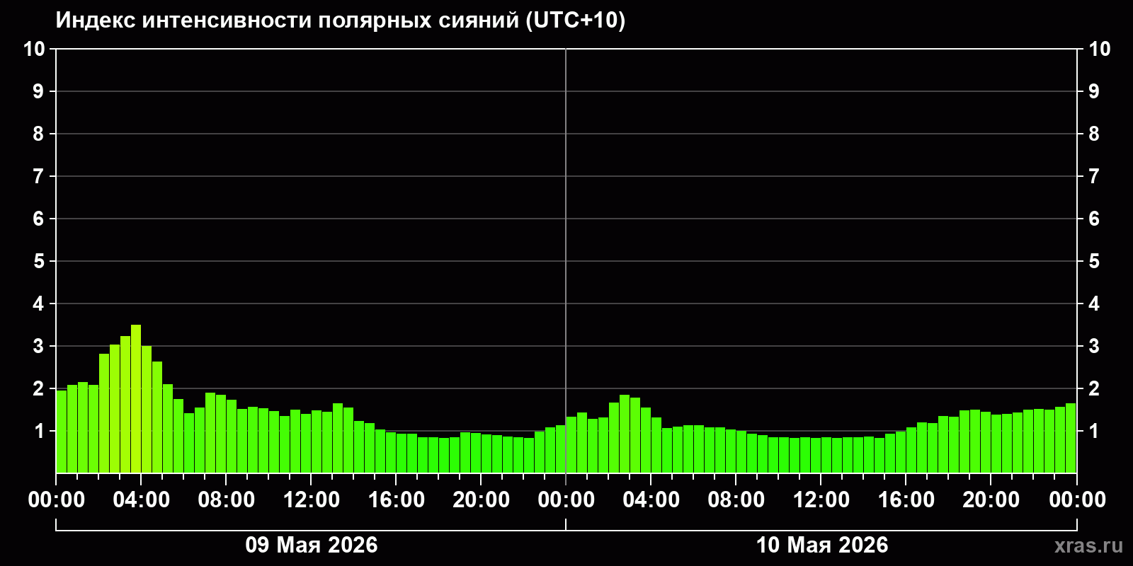 Полярные сияния за последние 2 суток