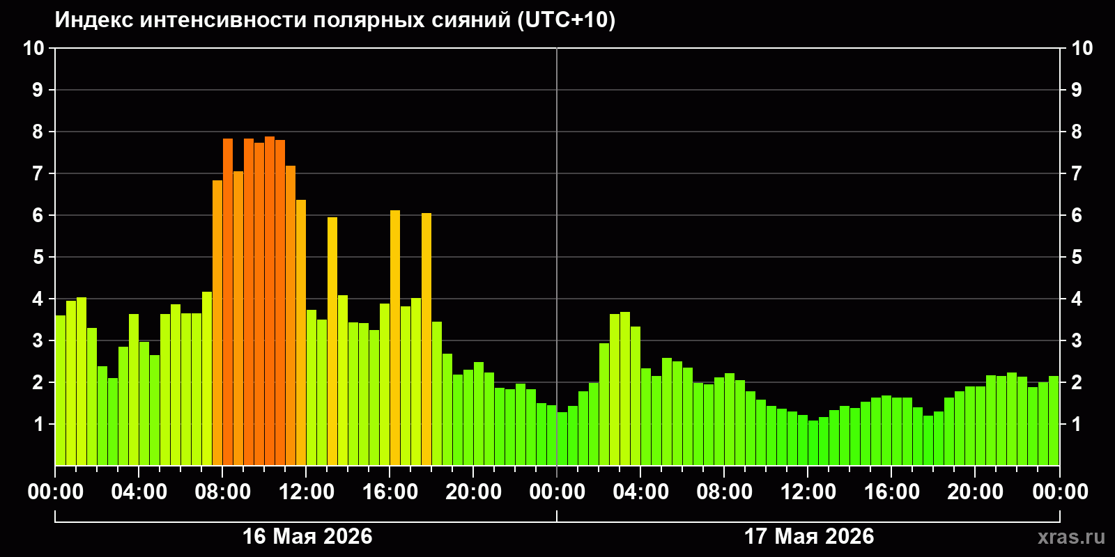 Полярные сияния за последние 2 суток