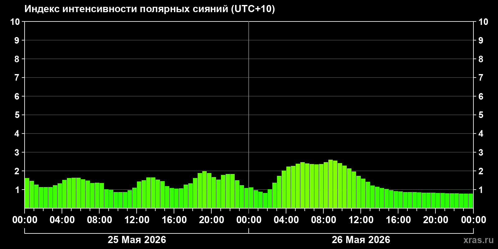 Полярные сияния за последние 2 суток