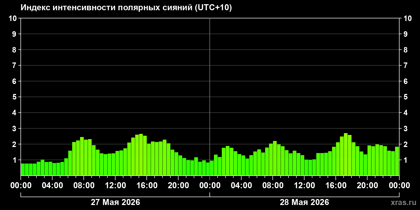 Полярные сияния за последние 2 суток