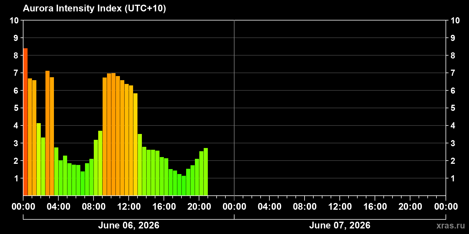 Polar auroras over the past 2 days