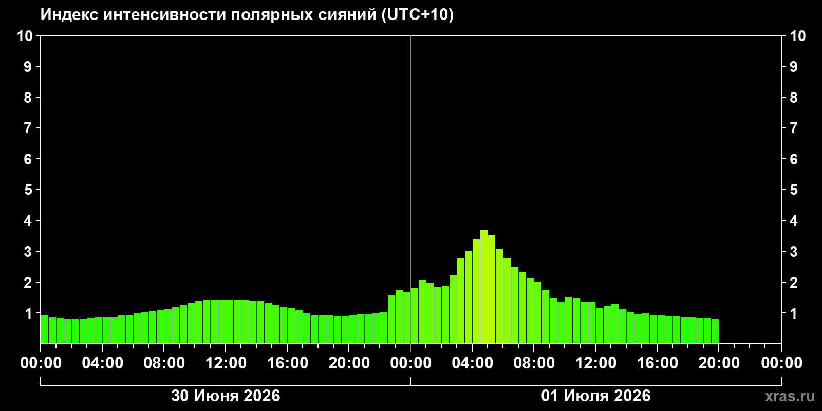 Полярные сияния за последние 2 суток