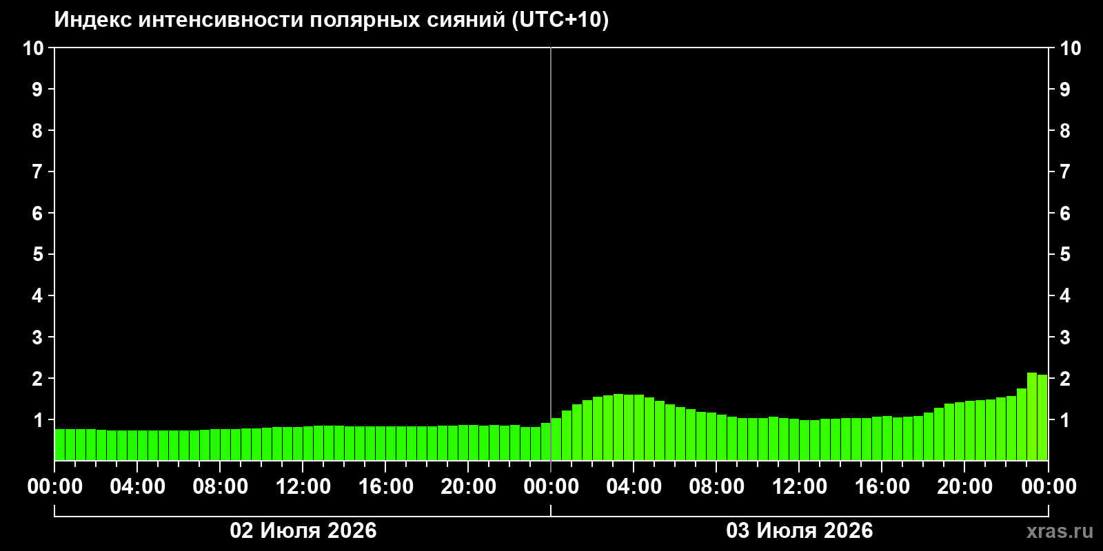 Полярные сияния за последние 2 суток