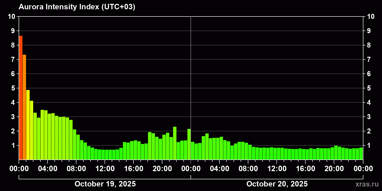 Polar auroras over the past 2 days
