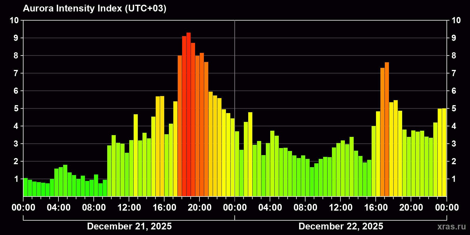 Polar auroras over the past 2 days