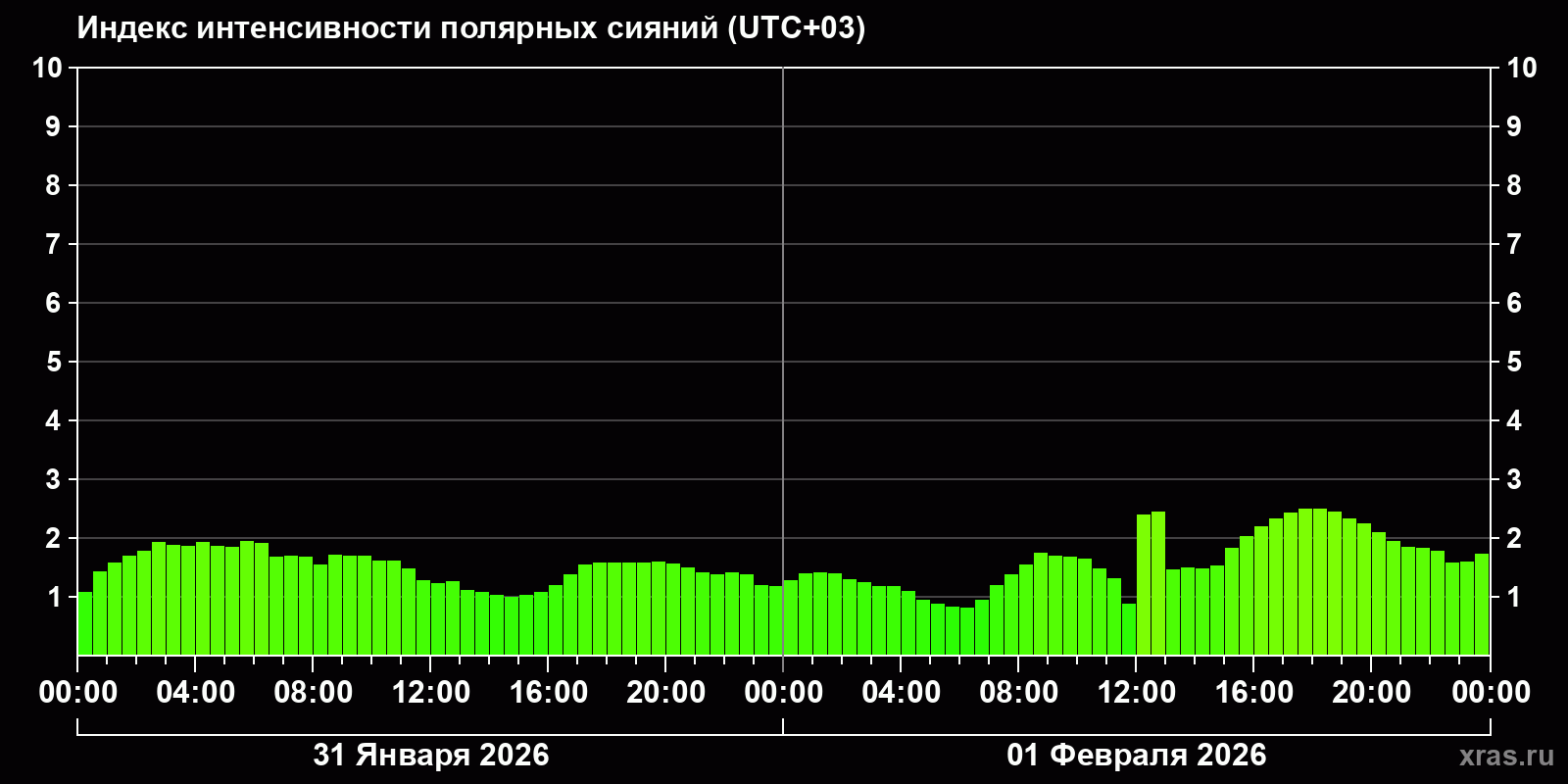 Полярные сияния за последние 2 суток