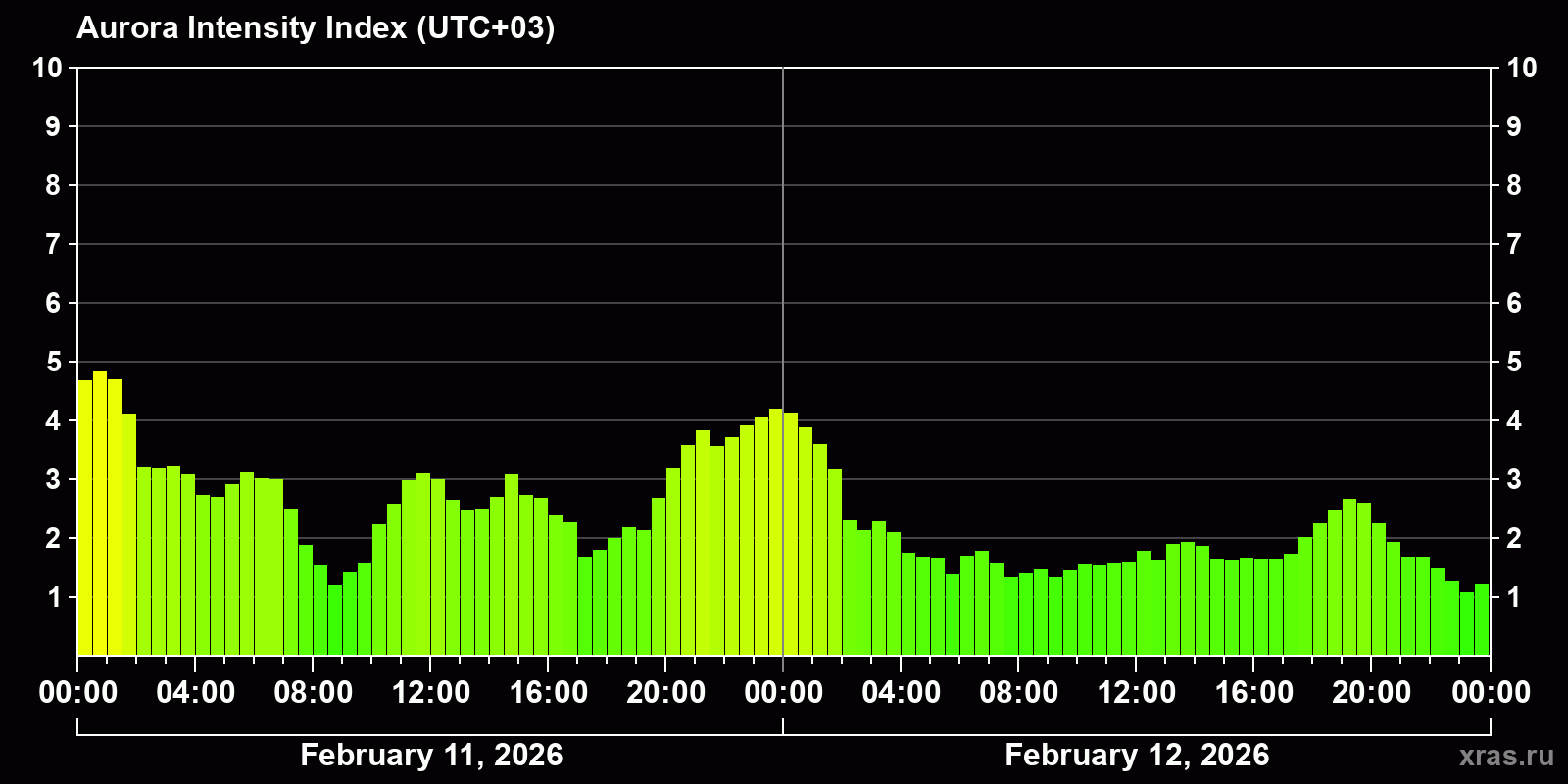Polar auroras over the past 2 days