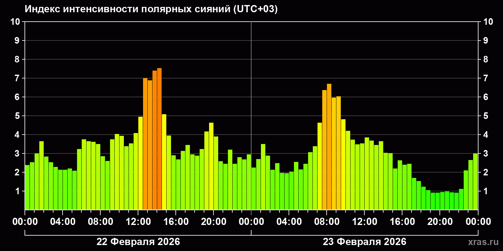 Полярные сияния за последние 2 суток