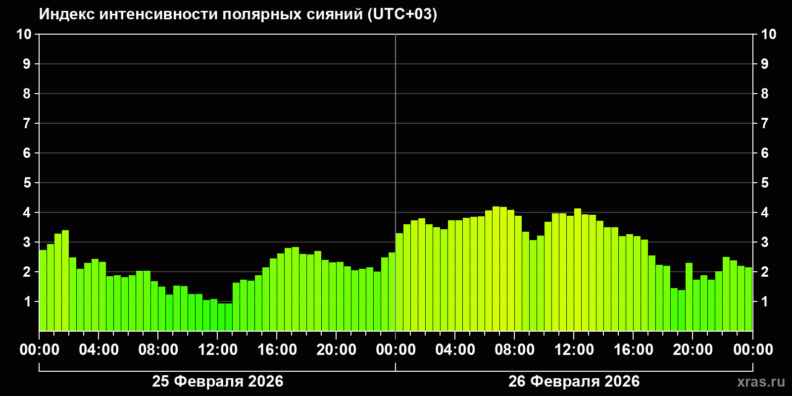 Полярные сияния за последние 2 суток