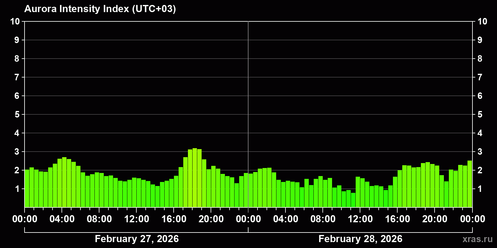 Polar auroras over the past 2 days