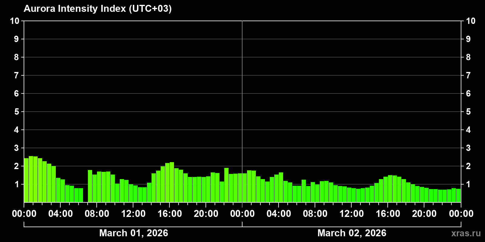 Polar auroras over the past 2 days