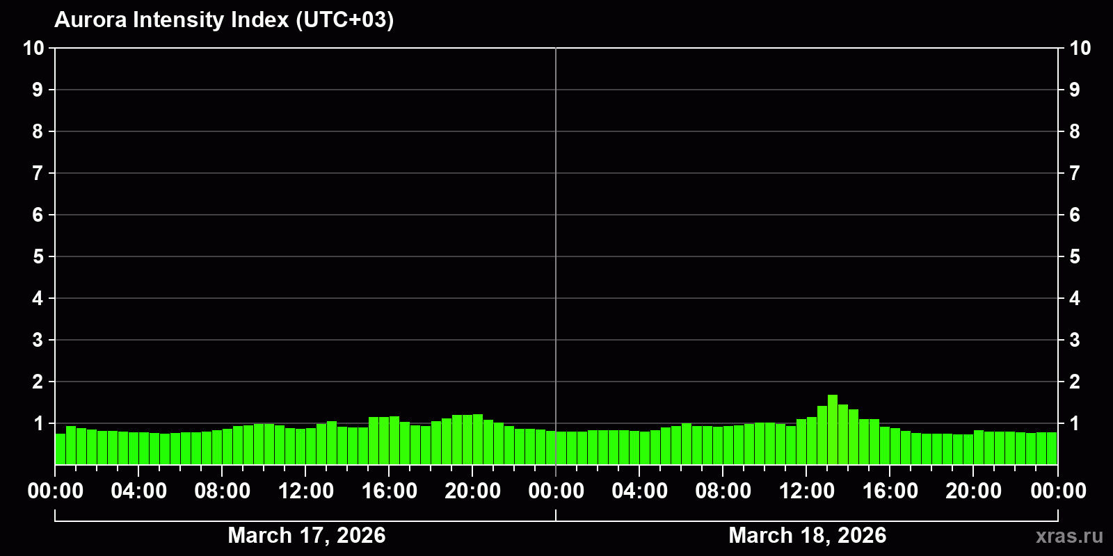 Polar auroras over the past 2 days
