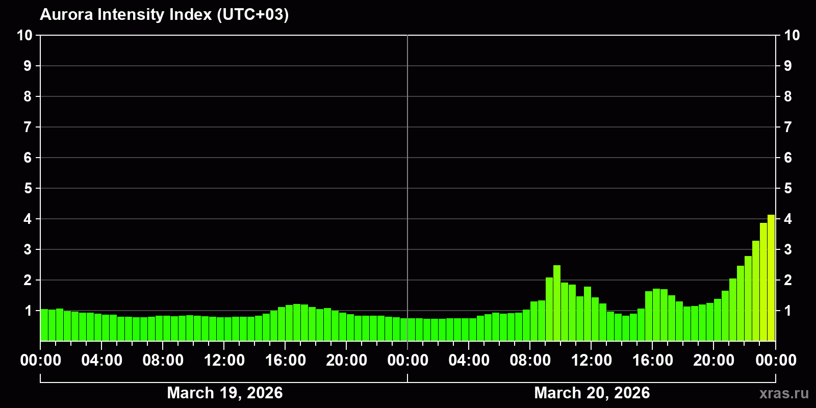 Polar auroras over the past 2 days