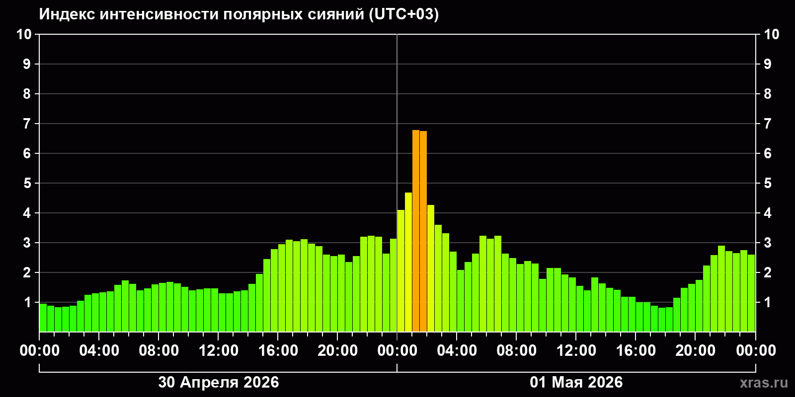 Полярные сияния за последние 2 суток