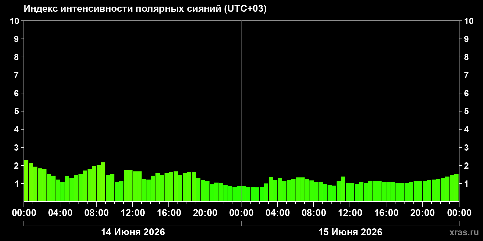 Полярные сияния за последние 2 суток