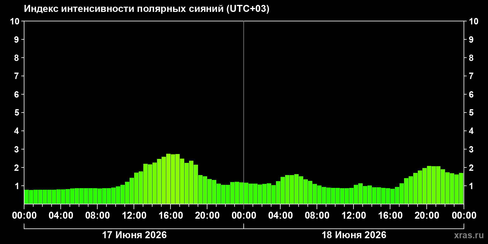Полярные сияния за последние 2 суток