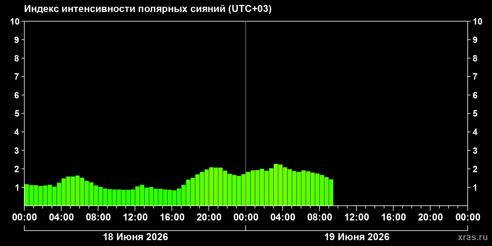 Полярные сияния за последние 2 суток