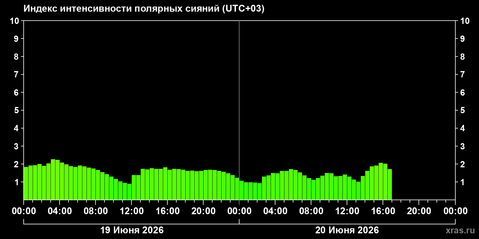Полярные сияния за последние 2 суток