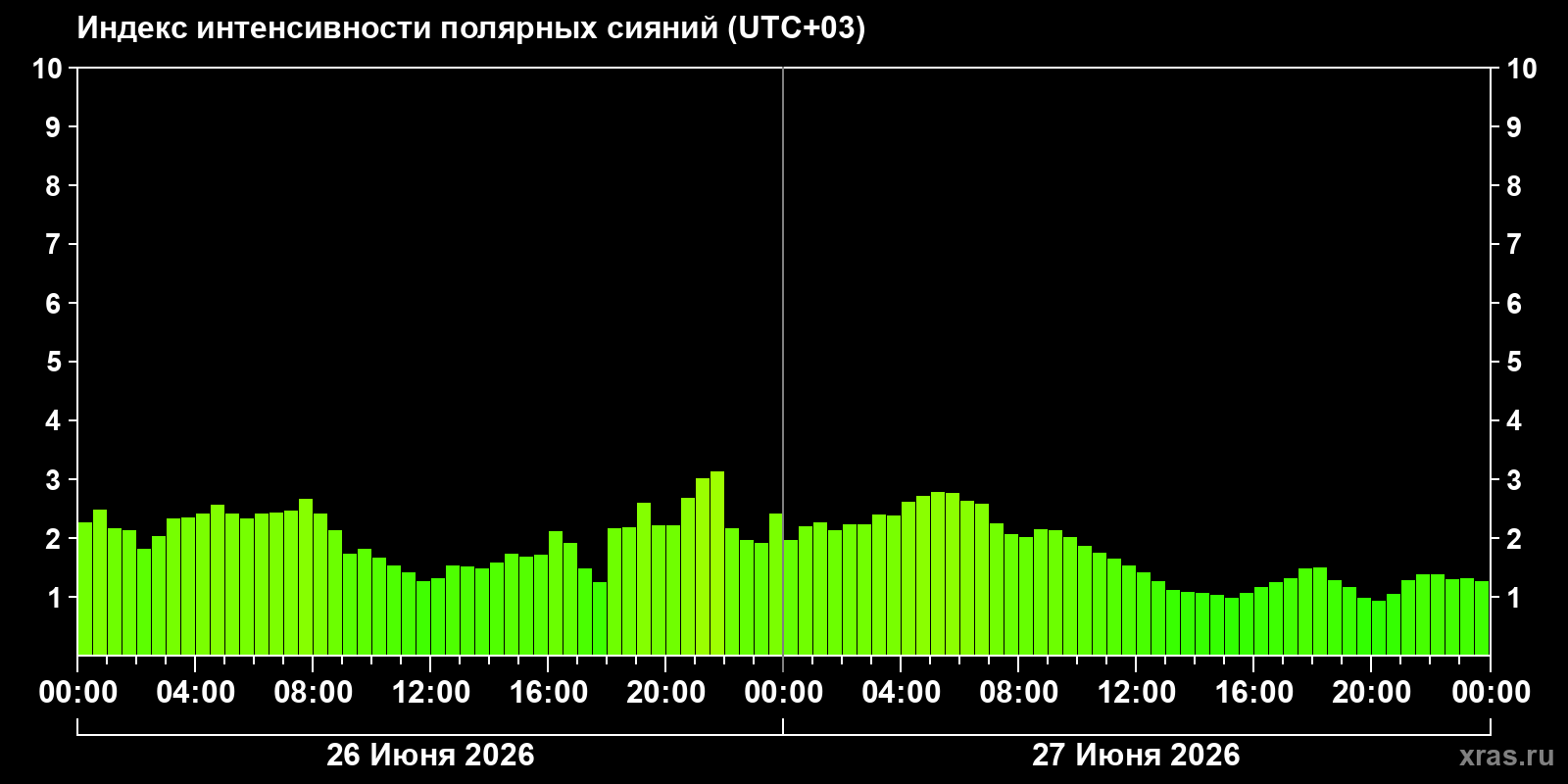 Полярные сияния за последние 2 суток