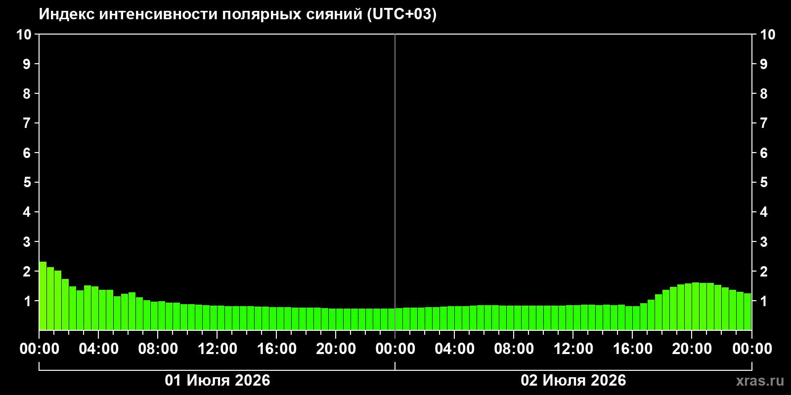 Полярные сияния за последние 2 суток
