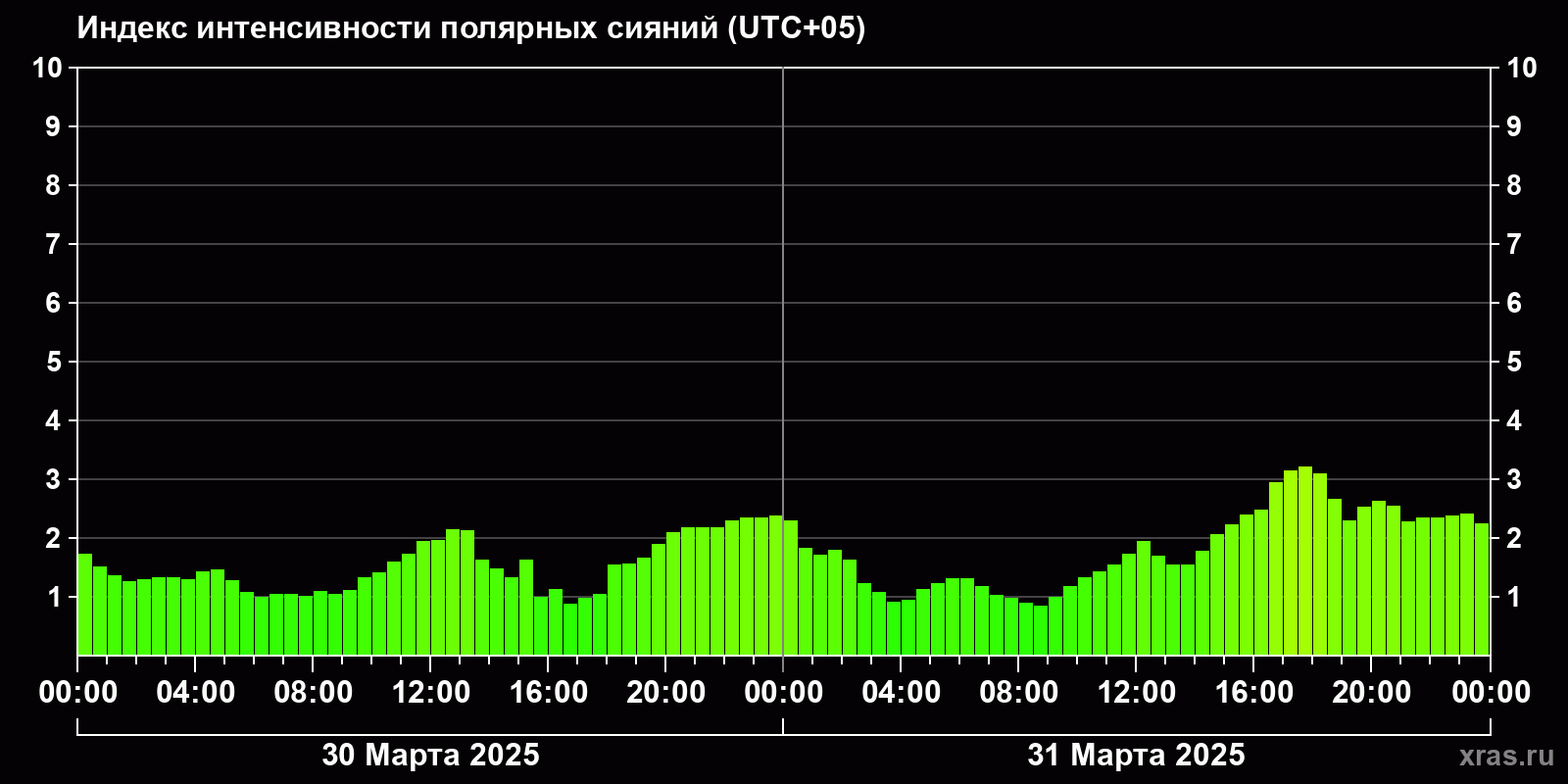 Полярные сияния за последние 2 суток
